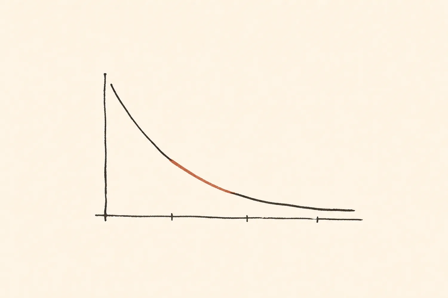 A simple hand-drawn decay curve with one terracotta segment.